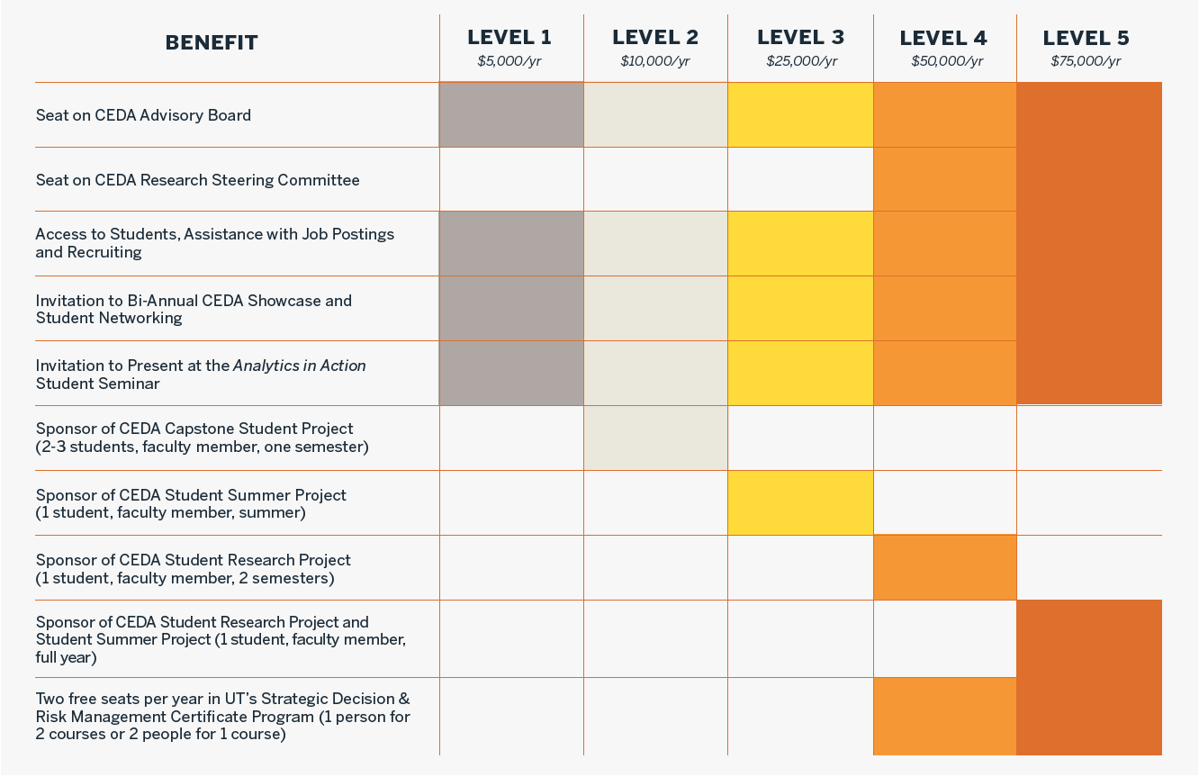 table of varying membership levels